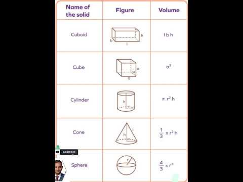 Cuboid, cube, cylinder, cone, sphere ka volume निकालने के लिए formula |Volume formula| #shorts