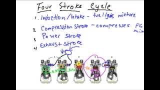 Four Stroke Cycle