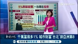 台灣有錢人"增加1%" 資產超3千萬近32萬人 全球"城市財富指數"台北排名第15｜主播 邱子玲｜【錢進大話題】20180119｜三立iNEWS