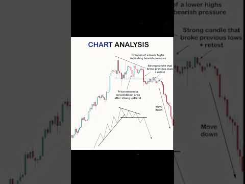 Priceaction pattern || technical chart pattern #chartpattern #priceaction #shorts