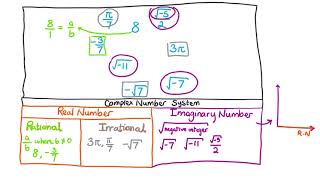 Complex Number System | Real and Imaginary Numbers!