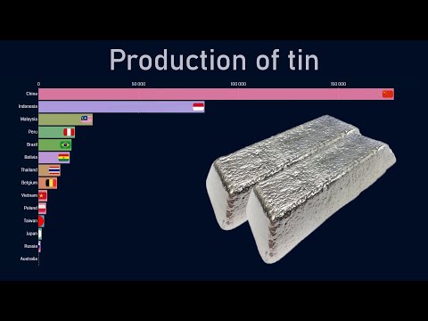 Top countries by tin production (1970-2018)