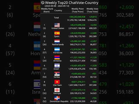 [Weekly] Top20 ChatVote-Country 2024-09-08 - 2024-09-14