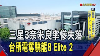 台積電穩握3奈米代工奪驍龍8 Elite 2訂單 三星良率慘無力搶單｜非凡財經新聞｜20241227