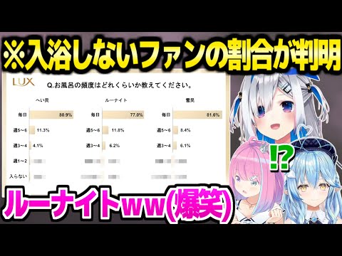 【ホロライブ】それぞれのファンの入浴アンケートを見た3人,ルーナイトのヤバさに爆笑ｗ「一旦怒った方がいいｗ」【切り抜き/天音かなた/姫森ルーナ/雪花ラミィ】