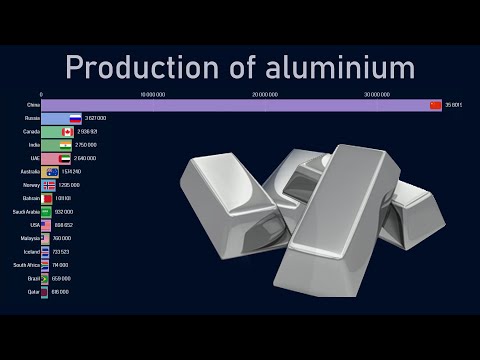 Top countries by aluminium production (1970-2018)