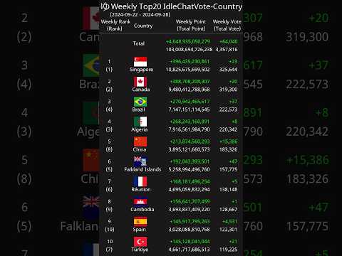 [Weekly] Top20 IdleChatVote-Country 2024-09-22 - 2024-09-28