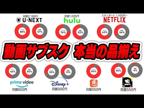 【これ一本で決める】動画系サブスクって結局どこが最強？上位100位のアニメ・映画のラインナップを独自調査してみた【Prime/Netflix/UNEXT/dアニメetc】