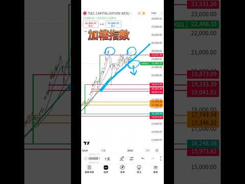 美元指數、台幣、加權指數、比特幣、原油趨勢|1140105|  #shortvideo #shorts #股票 #財經 #金融 #台股