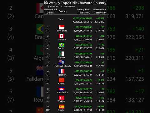 [Weekly] Top20 IdleChatVote-Country 2024-09-01 - 2024-09-07