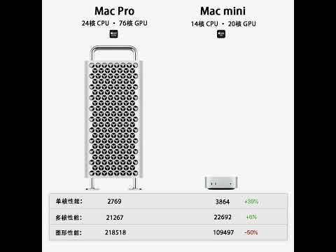 这多少有点“以下犯上”#macmini