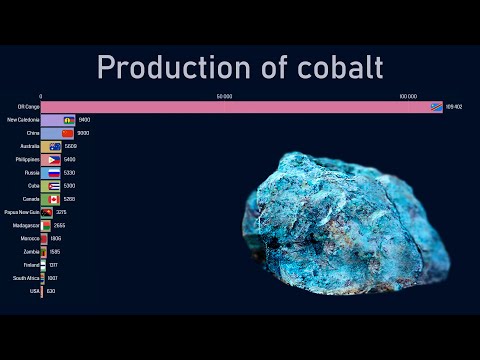 Top countries by cobalt production (1970-2018)