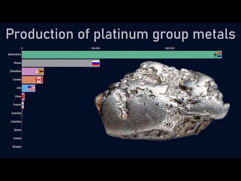 Top countries by platinum group metals production (1970-2018)