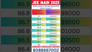 Expected Rank for 86 Percentile in JEE Main 2025 #jeemainmarksvspercentile #jeemain2025expectedmarks