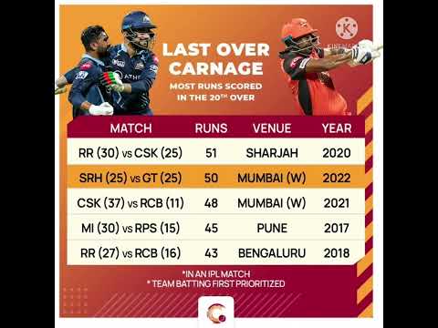 most run scored in 20th over|Umran Malik bowling spell |umran Malik fastestdelivery |umran Malik bal