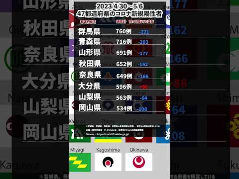 コロナウイルスが5類感染症に分類変更｜全数把握終了｜患者数14％減  #ニュース #厚労省 #感染症最新情報 #健康啓発 #コロナ #shorts