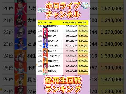 【ホロライブ40名】チャンネル総再生回数ランキング1位～40位！【2024年12月13日集計】 #vtuber #ランキング #ホロライブ #Shorts