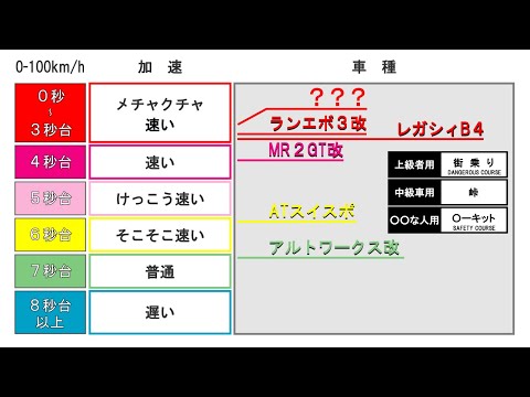 ランエボより速いクルマが欲しい！【620R】【ケータハム】【セブン】【スーパーチャージャー】【0-100km/h】【FR】【ロケットスタート】【ゼロヨン】【車両重量】【CE9A】【4G63】