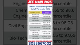 JEE Main MNNIT Allahabad Expected Cutoff Percentile 2025 #jeemainmarksvspercentile #jeemain2025