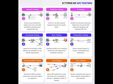 Types of API Testing