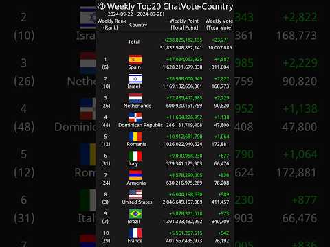 [Weekly] Top20 ChatVote-Country 2024-09-22 - 2024-09-28