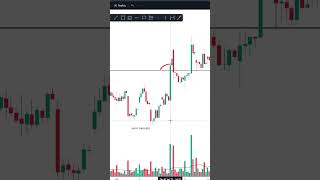 Pattern Trading| Price Action Trading  #advancedpriceaction #priceactionstratagy #trading