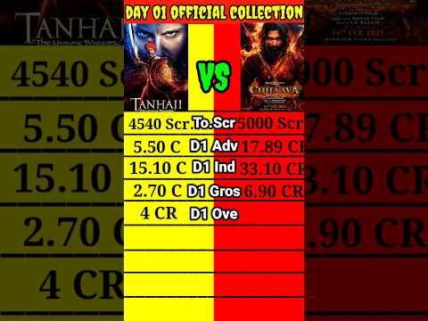 Tanhaji movie vs Chaava Movie Day 01Official Worldwide Collection Comparison shorts।।#shorts