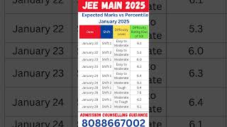 Toughest Shift of JEE Main January 2025 (Session 1) #jeemain2025 #jeemainmarksvspercentile