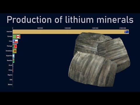 Top countries by lithium minerals production (1974-2018)