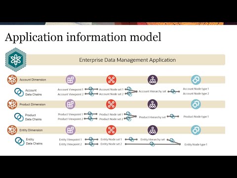 Understanding the Information Model in Enterprise Data Management