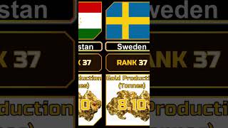Gold Production by Country (2023) Shorts
