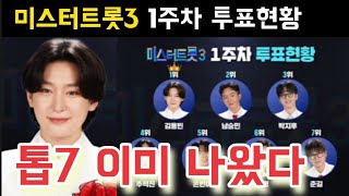 미스터트롯3 1주차 투표현황 김용빈 남승민 박지후 추혁진 손빈아 최재명 춘길 미스터트롯3 우승후보