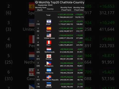 [Monthly] Top20 ChatVote-Country September 2024