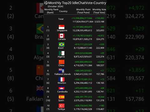 [Monthly] Top20 IdleChatVote-Country October 2024