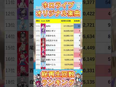 【ホロライブ35名】オリジナル楽曲総再生回数ランキング1位～35位！【2024年11月集計】 #vtuber #ランキング #オリ曲 #オリジナル楽曲 #ホロライブ #Shorts